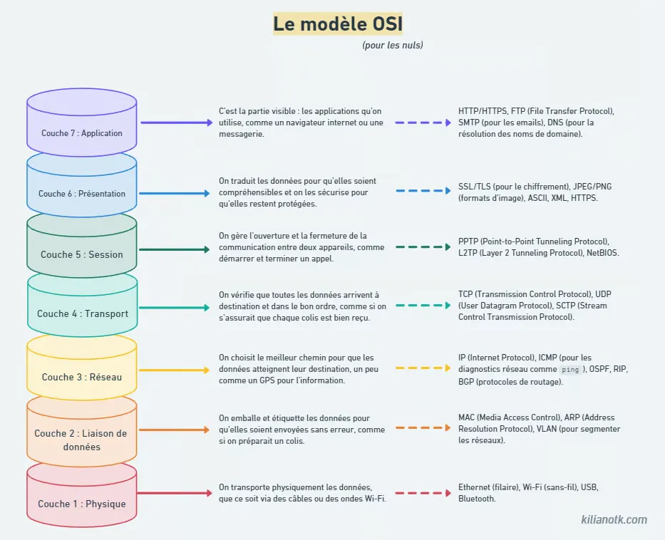 Schéma du modèle OSI