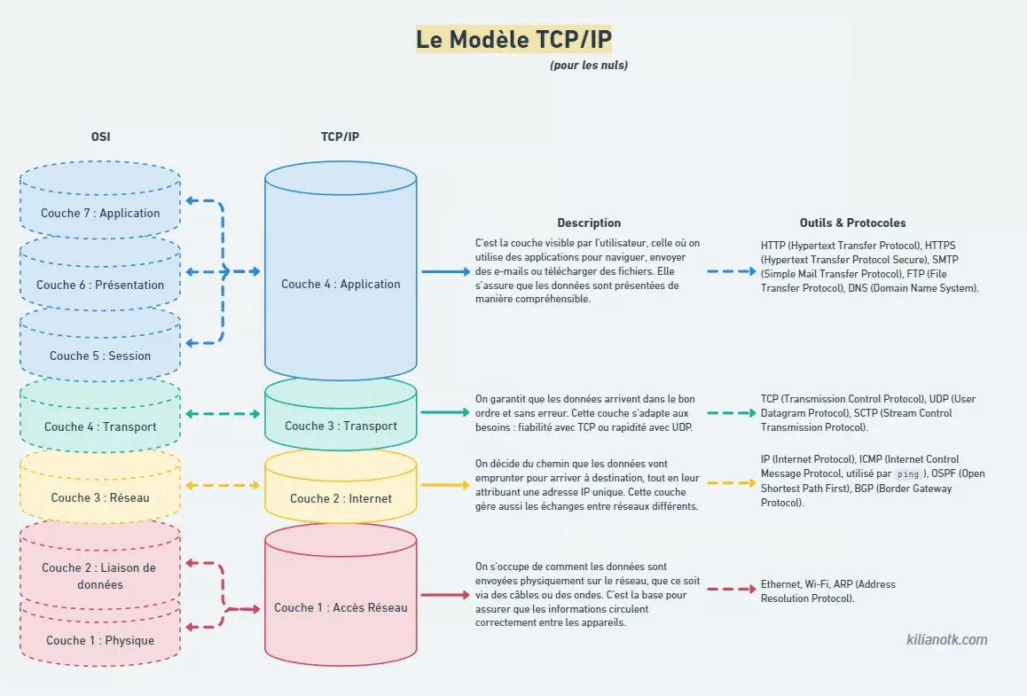 Schéma du modèle TCP/IP