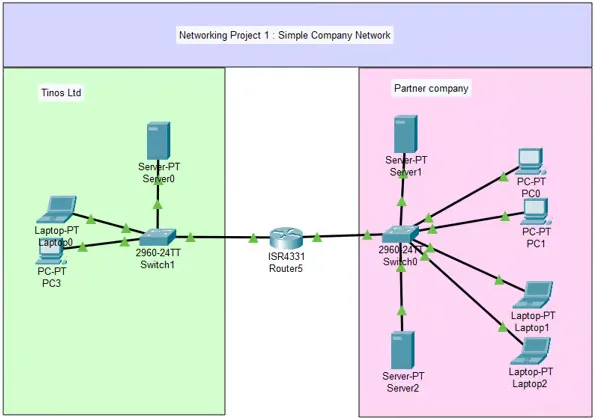 Schéma réseau du projet TPE sur Cisco Packet Tracer