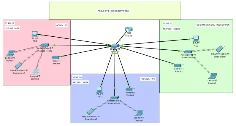 Schéma réseau du projet PME avec 3 départements sur Cisco Packet Tracer