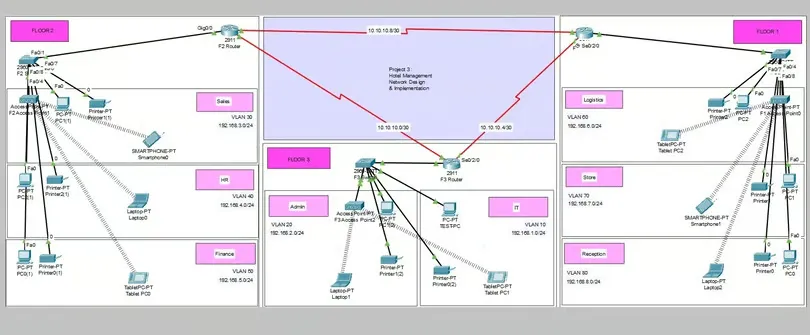 Schéma réseau du projet Vic Modern Hotel sur Cisco Packet Tracer